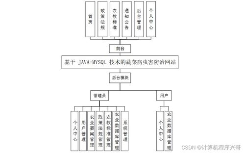 基于SSM框架與Java MySQL的蔬菜病蟲害防治網站設計與實現