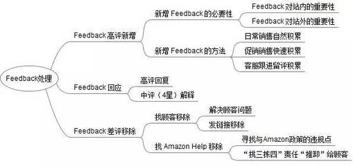亞馬遜Feedback的精細(xì)化運營與高效維護策略