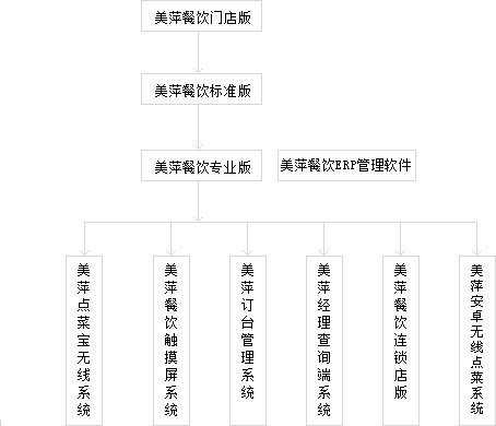 智慧餐飲之選 如何科學選擇管理系統，以美萍軟件為例